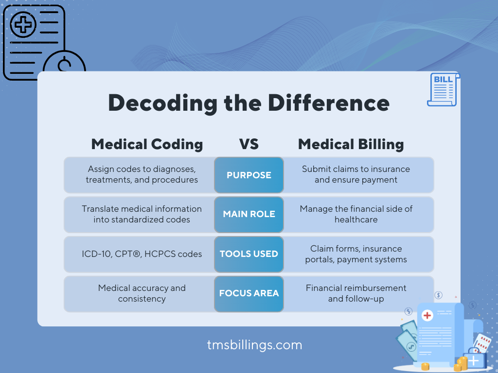 Decoding the Difference Medical Coding vs. Billing (1)