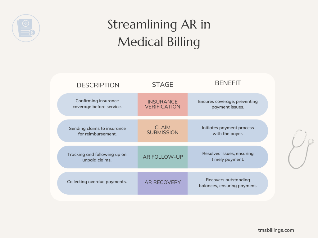 A graphical representation of the ar recovery breakdown