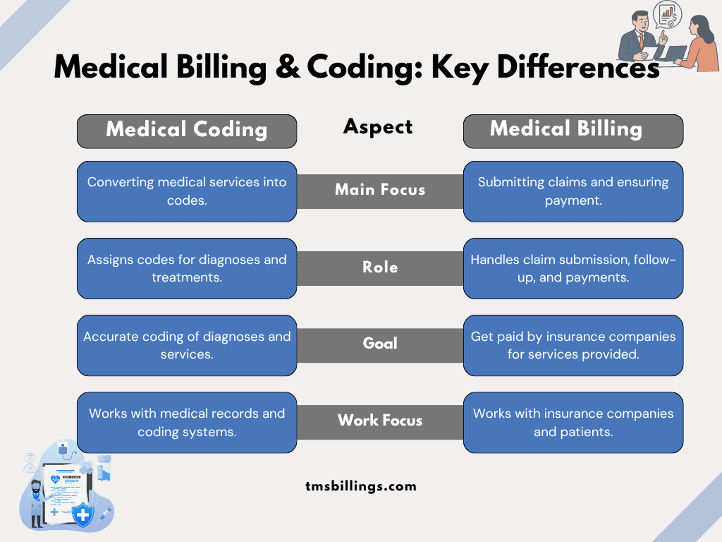 Medical Billing - Coding Key Differences