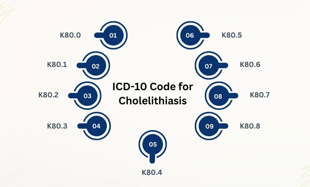 An infographic displaying the ICD-10 codes for Cholelithiasis, ranging from K80.0 to K80.8.