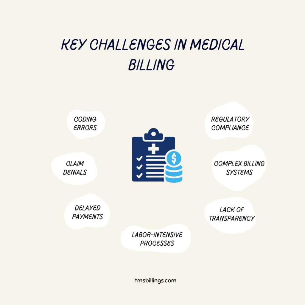 An infographic highlighting key challenges in medical billing, such as coding errors, claim denials, and delayed payments.