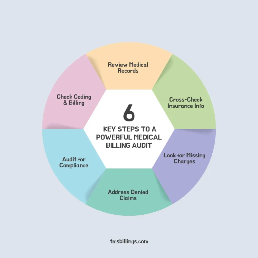 An infographic showing 6 key steps to a powerful medical billing audit, focusing on accuracy and compliance.