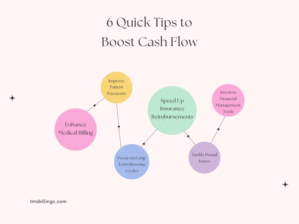 Flowchart with 6 tips to boost cash flow, including improving payments, billing, and insurance reimbursements.