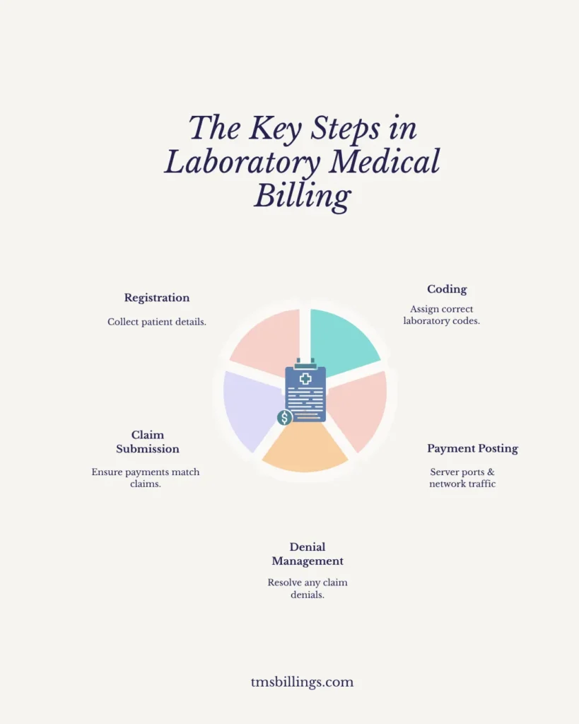 Infographic showing the key steps in laboratory medical billing