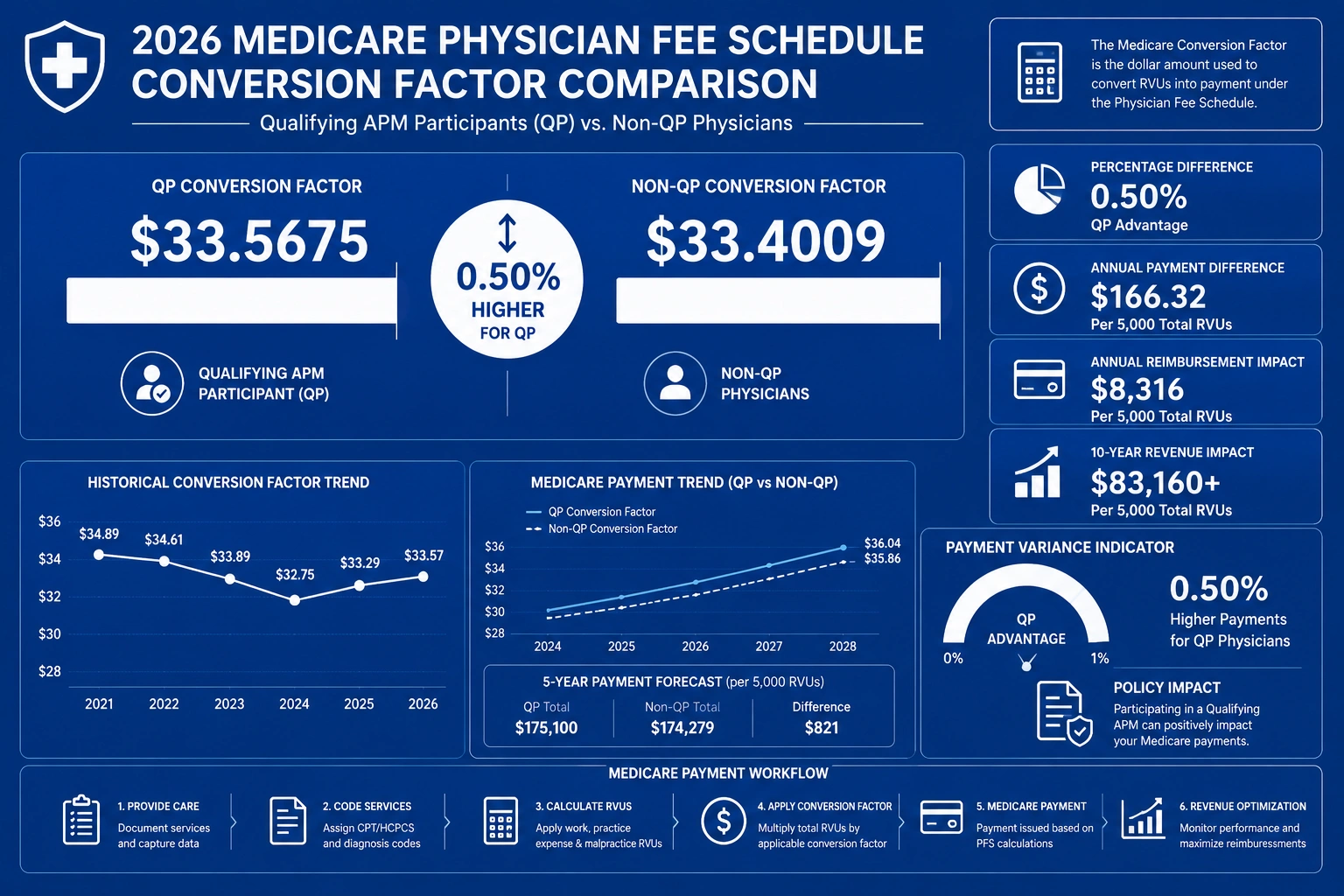 Medicare conversion factor 2026 chart QP vs non-QP
