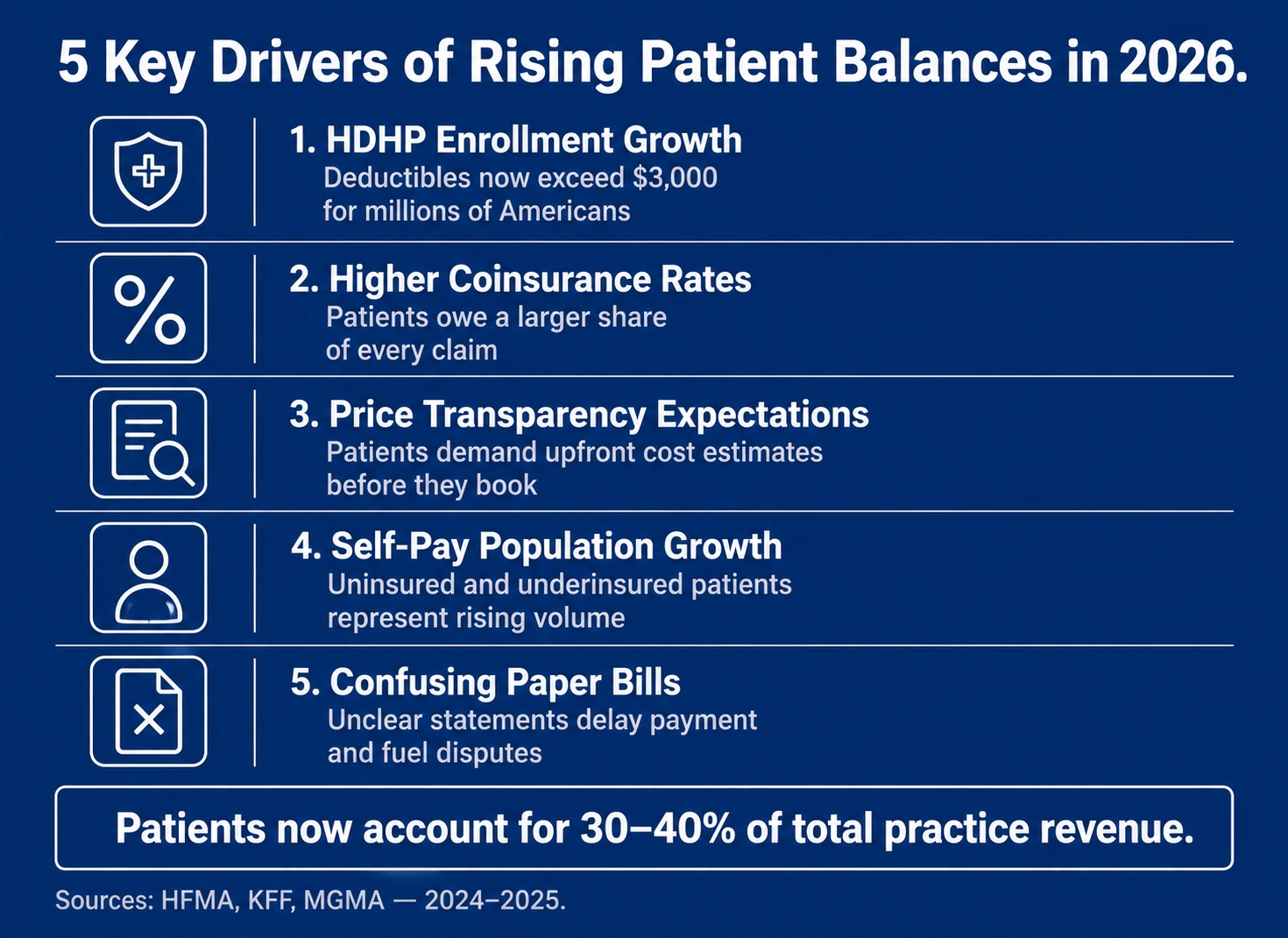 high deductible health plan impact on patient collections