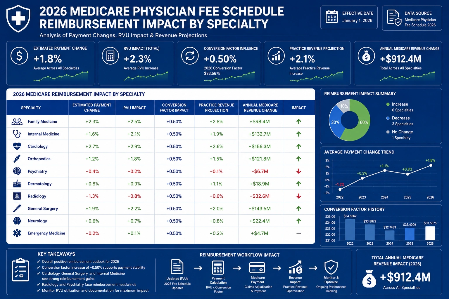 Medicare reimbursement impact by specialty 2026