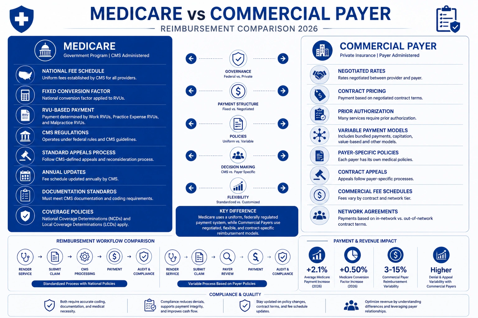 Medicare vs commercial payer reimbursement comparison 2026