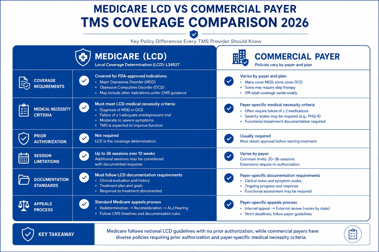 Medicare LCD vs. commercial payer TMS coverage comparison 2026
