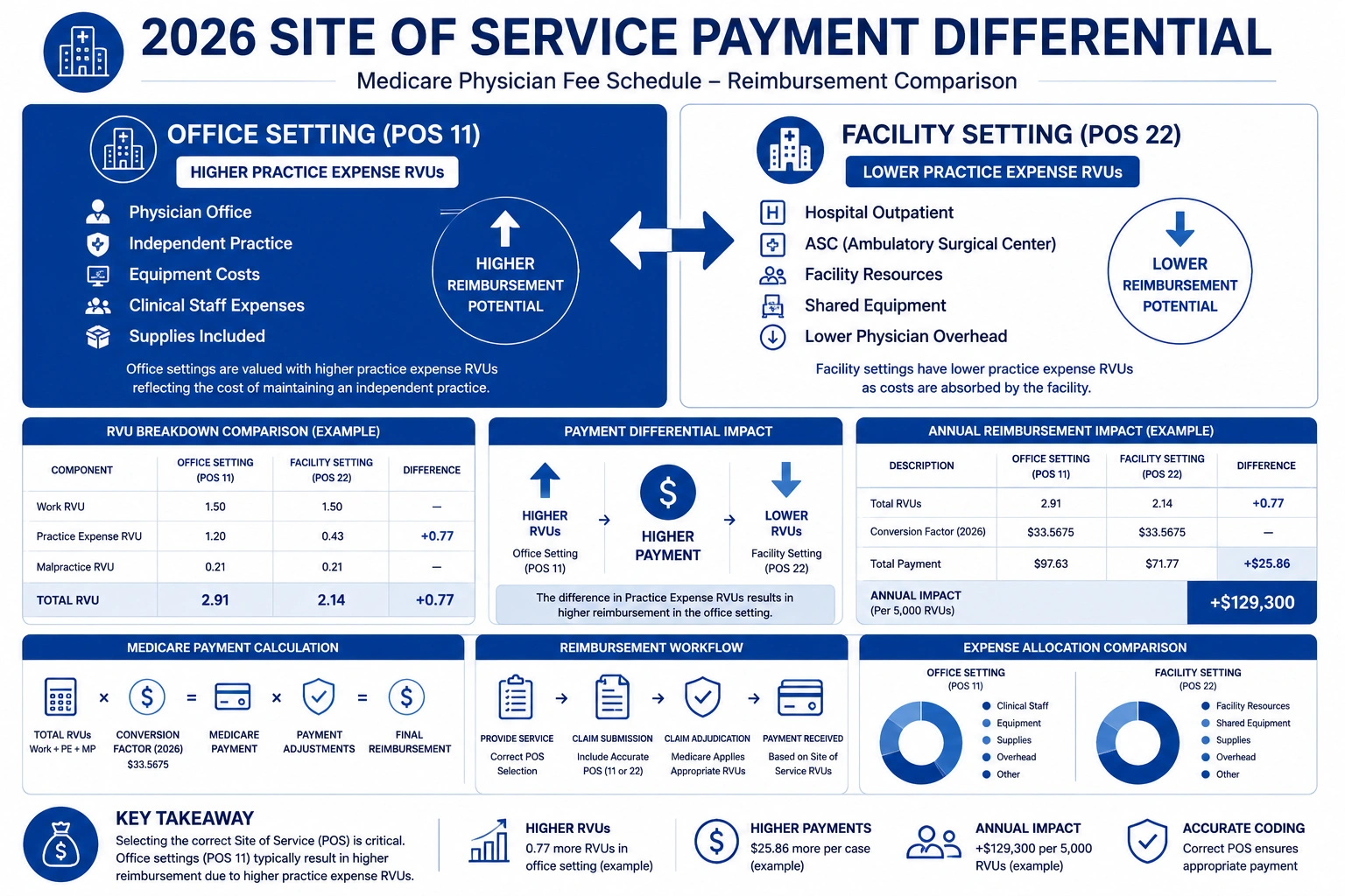site of service payment differential office vs facility 2026