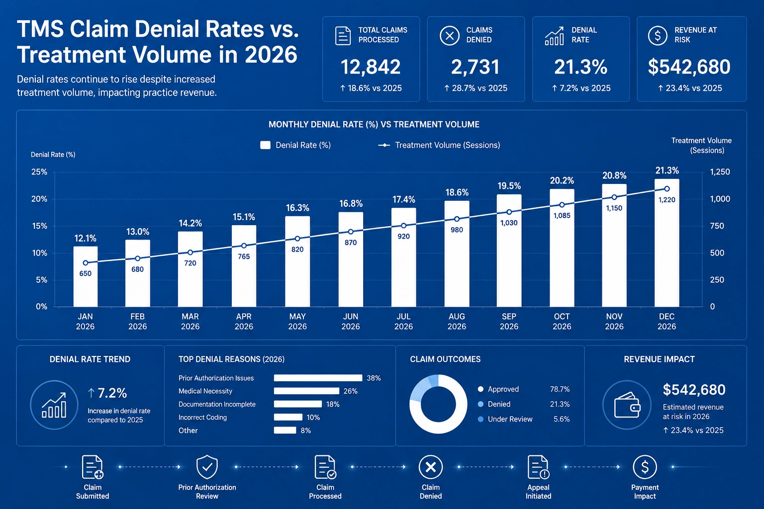 TMS billing denial rate chart 2026