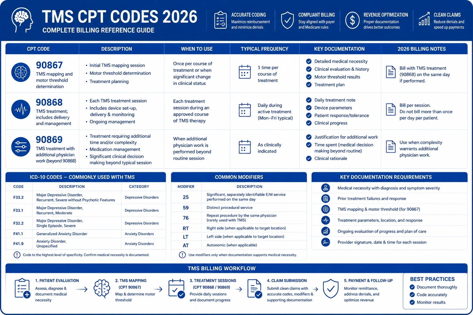 CPT 90867 90868 90869 and ICD-10 codes for TMS billing