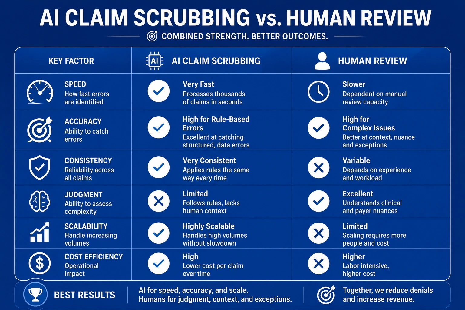AI claim scrubbing comparison table chart