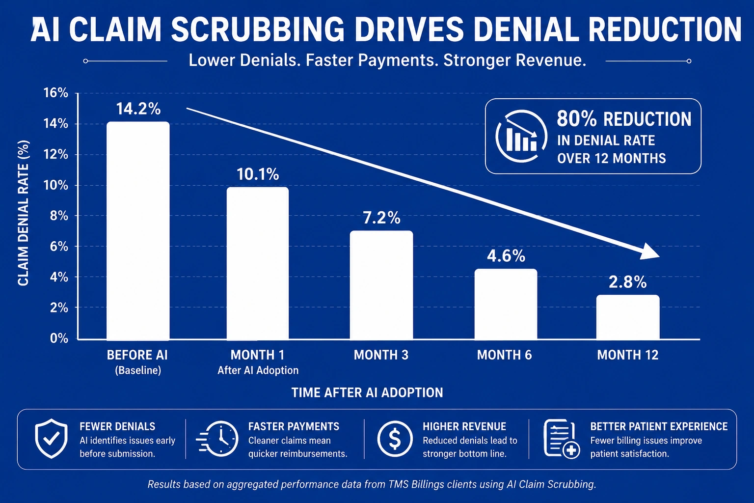 AI claim scrubbing denial rate reduction chart