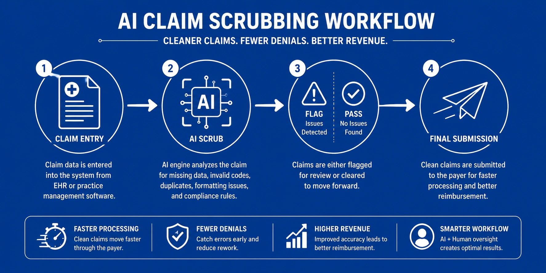 AI claim scrubbing workflow diagram