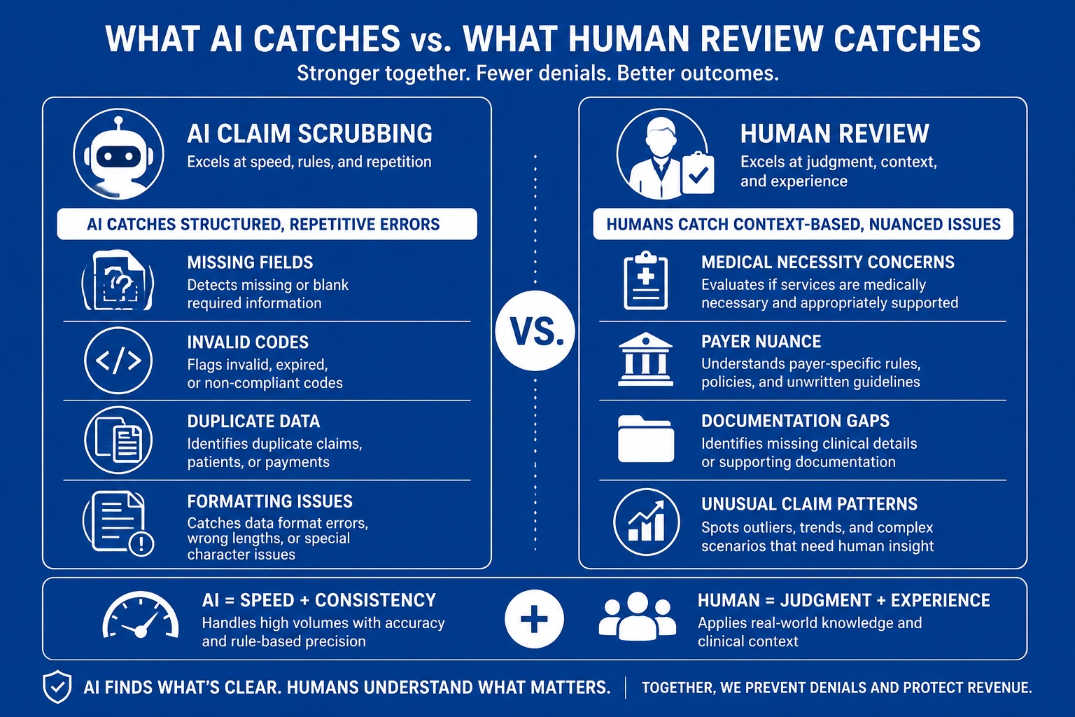 what AI claim scrubbing catches vs human review