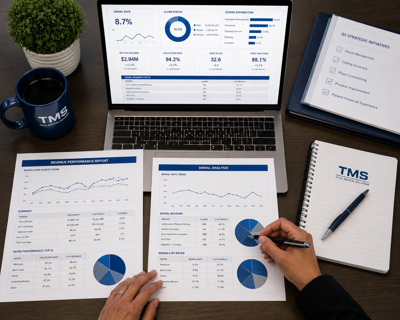 edical billing revenue performance dashboard reports showing coding distribution and denial rate metrics for internal medicine practice