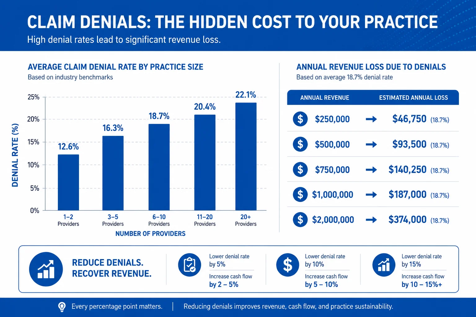 Revenue cycle management New York — chart showing billing error cost statistics for medical practices