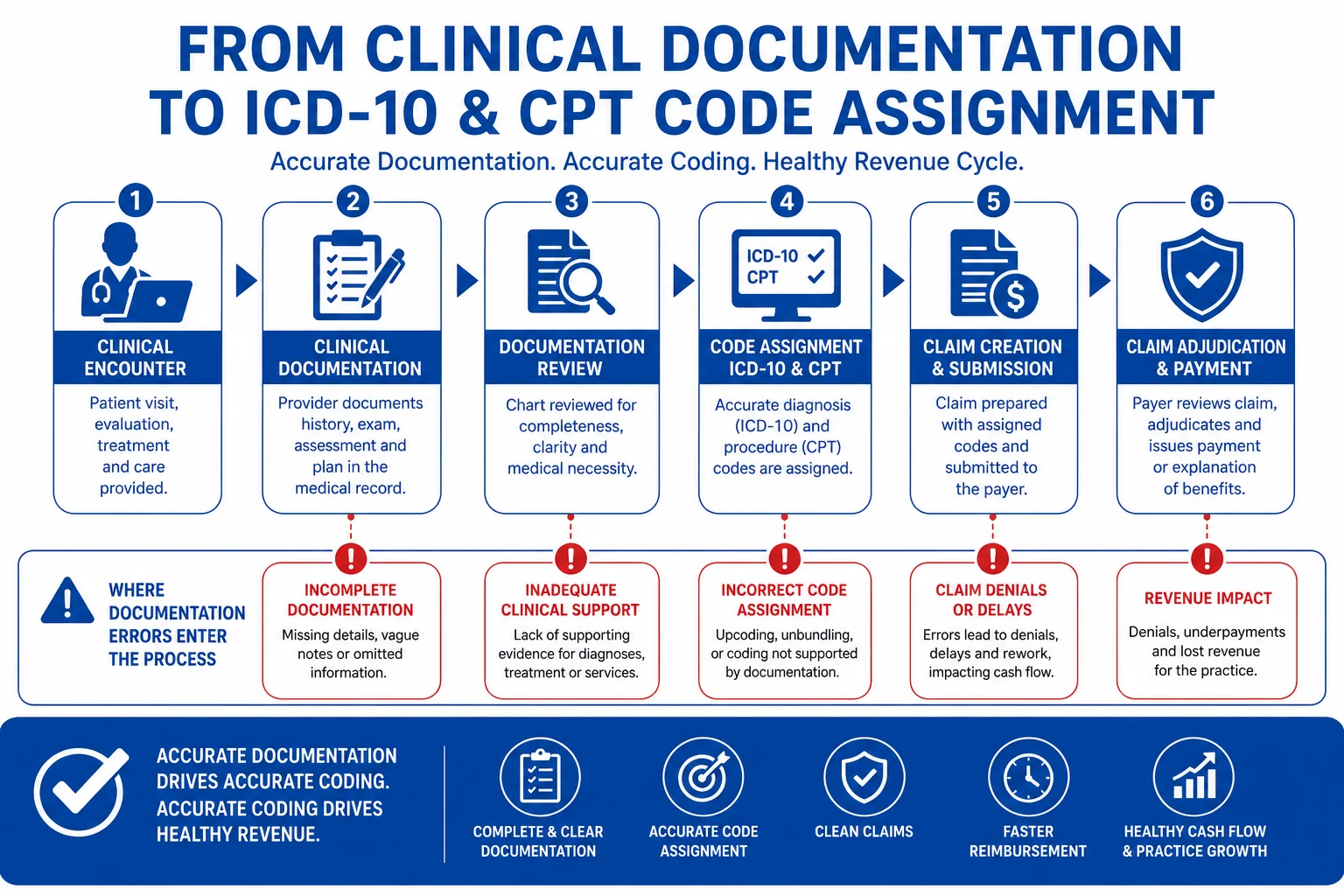 ICD-10 CPT HCPCS code accuracy — medical coding workflow diagram
