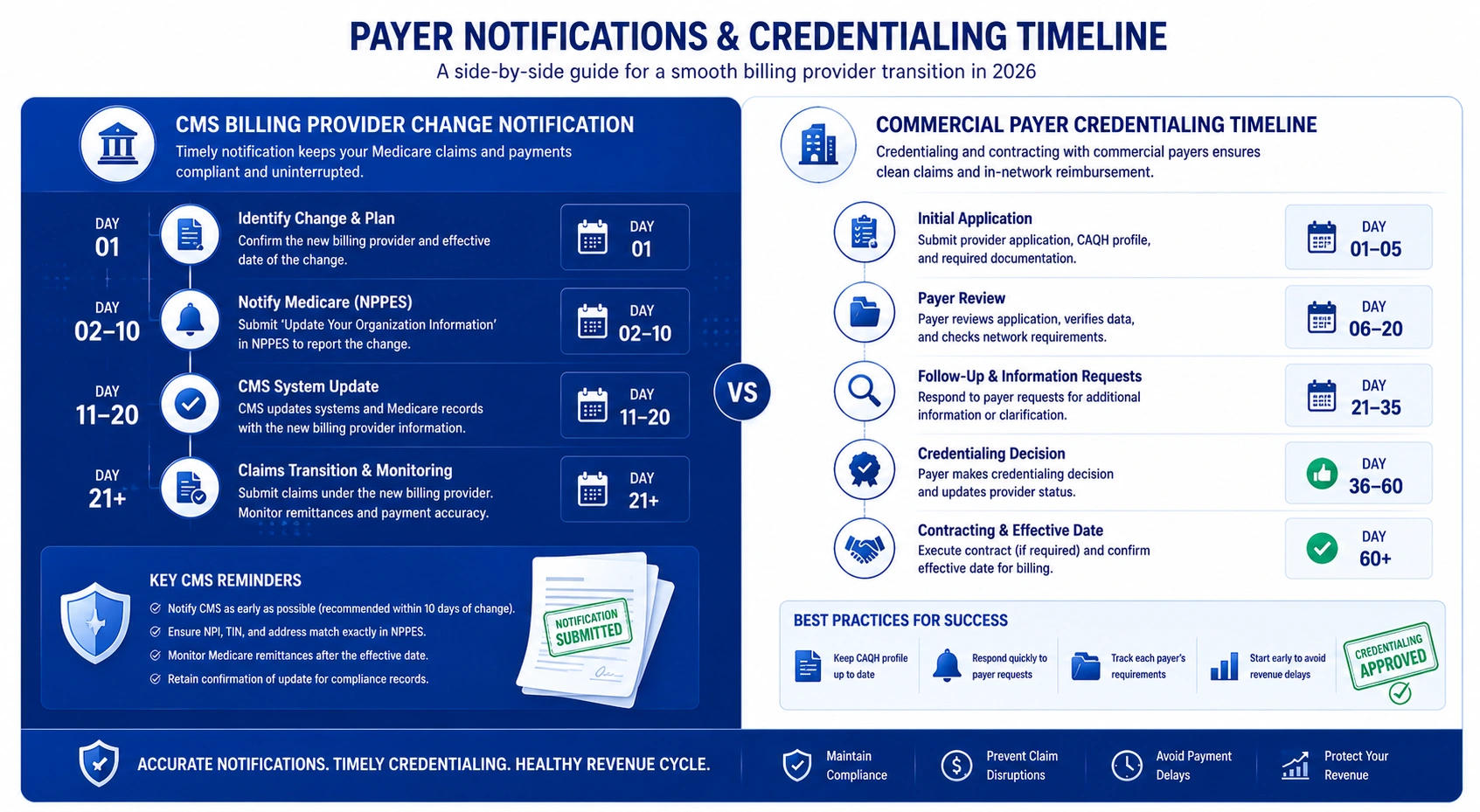 CMS billing provider change notification vs commercial payer timeline 2026