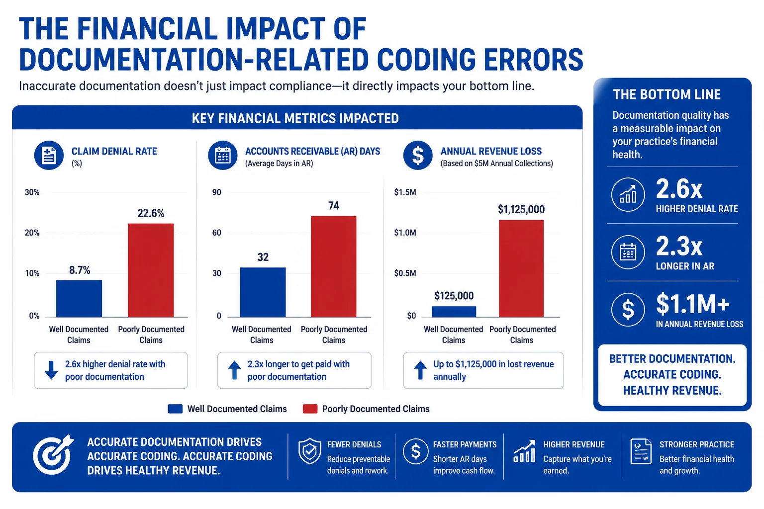 Claim denial from coding errors — revenue loss and AR days chart for medical practices
