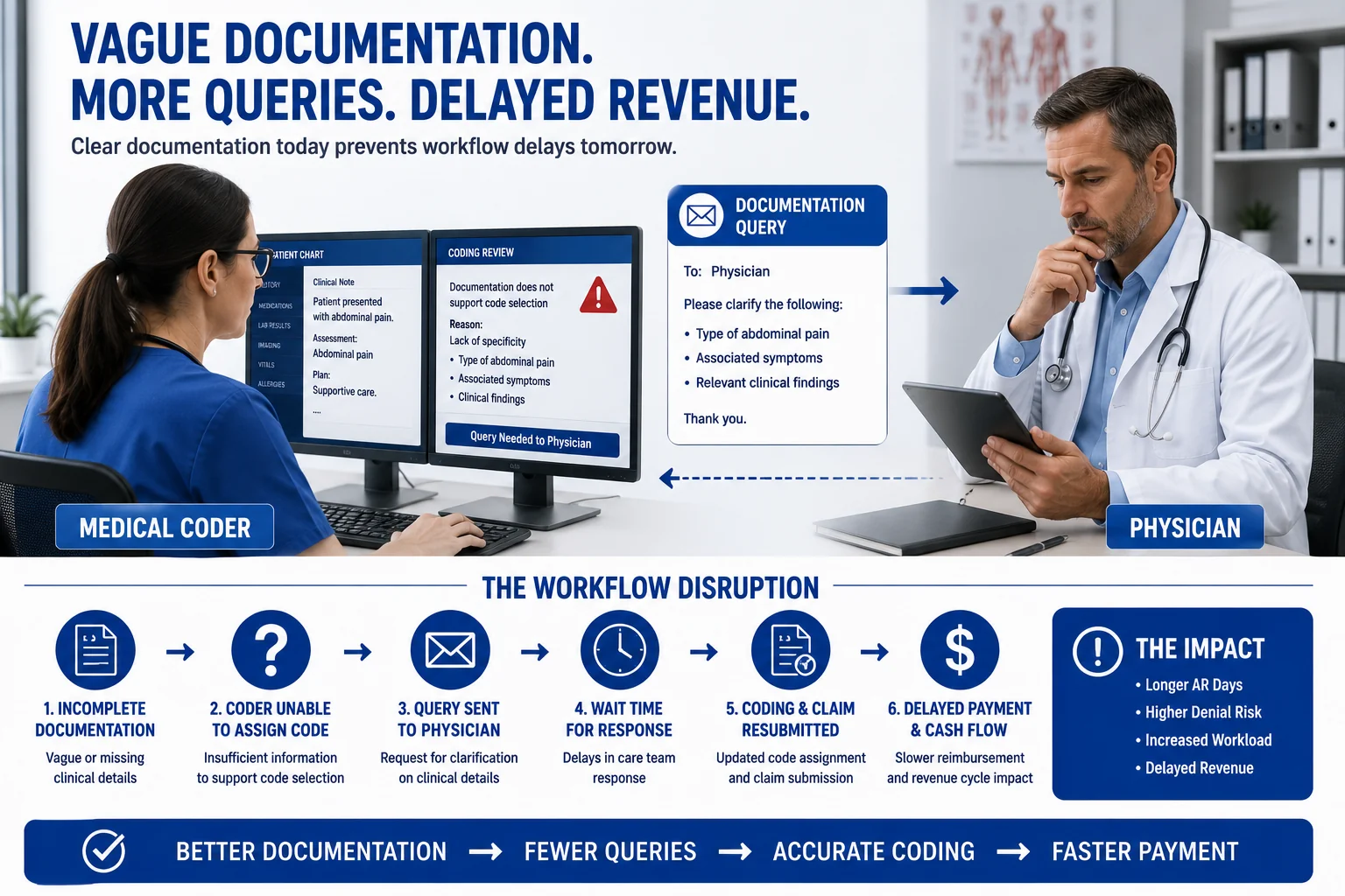 Incomplete documentation coding mistakes — medical coder querying physician