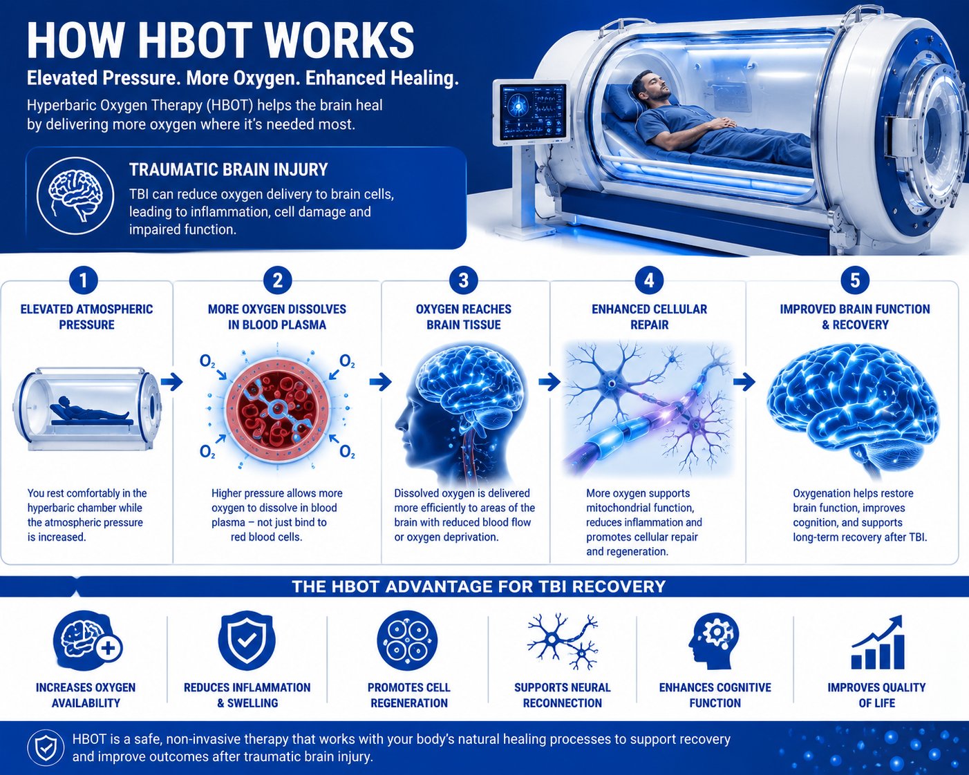 Hyperbaric oxygen therapy mechanism diagram showing increased oxygen delivery to brain tissue