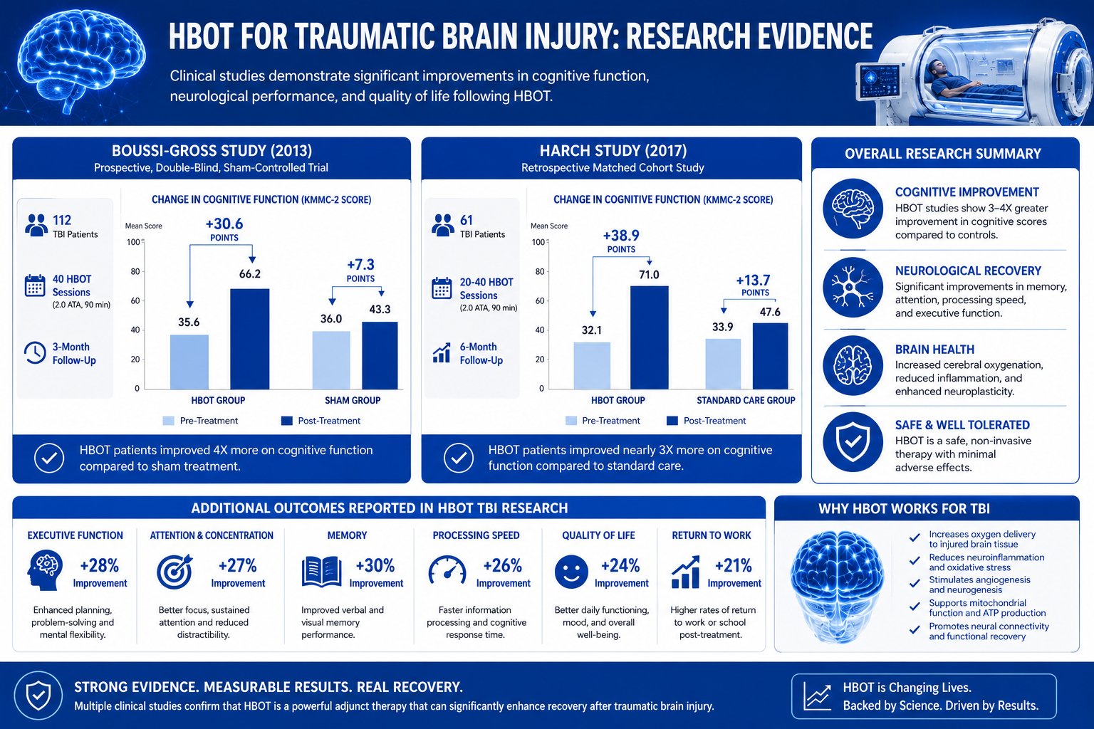 HBOT TBI clinical trial results chart showing cognitive improvement outcomes