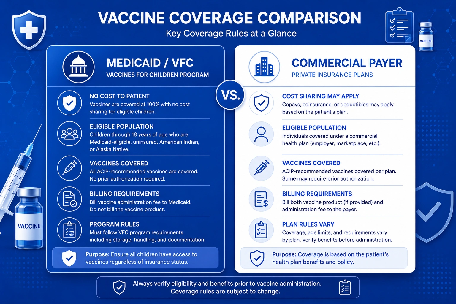 Medicaid VFC program vs. commercial payer vaccine billing comparison 2026