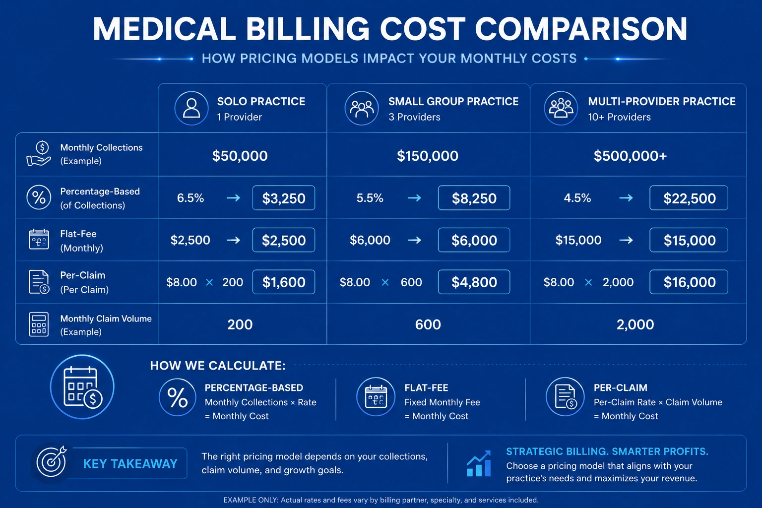 medical billing cost comparison example calculation