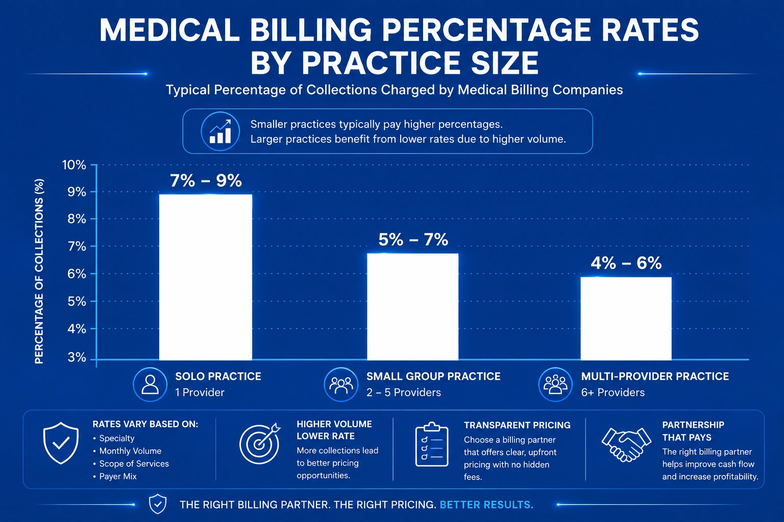medical billing percentage rates by practice size chart