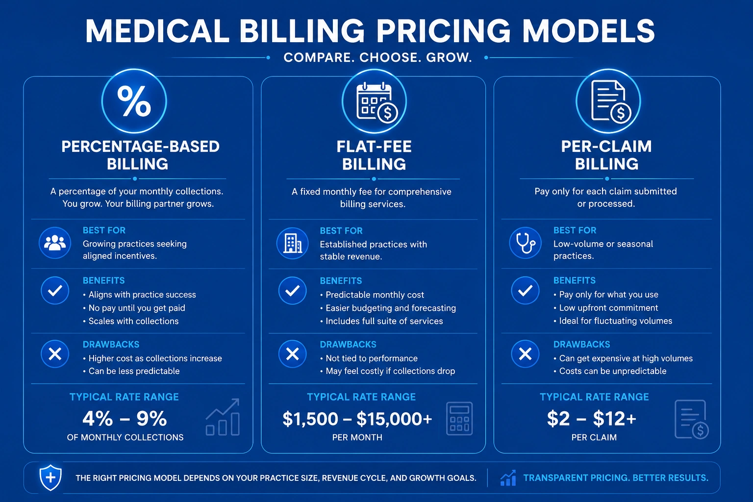 percentage vs flat fee vs per claim billing chart