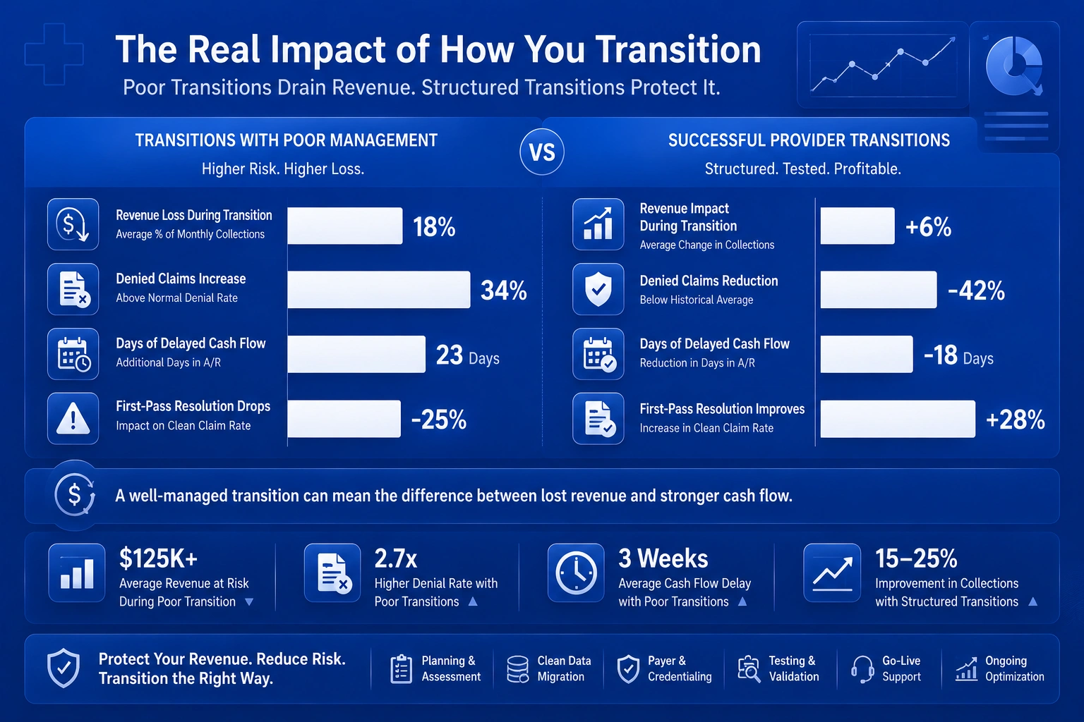 Medical billing provider transition denial rate comparison chart