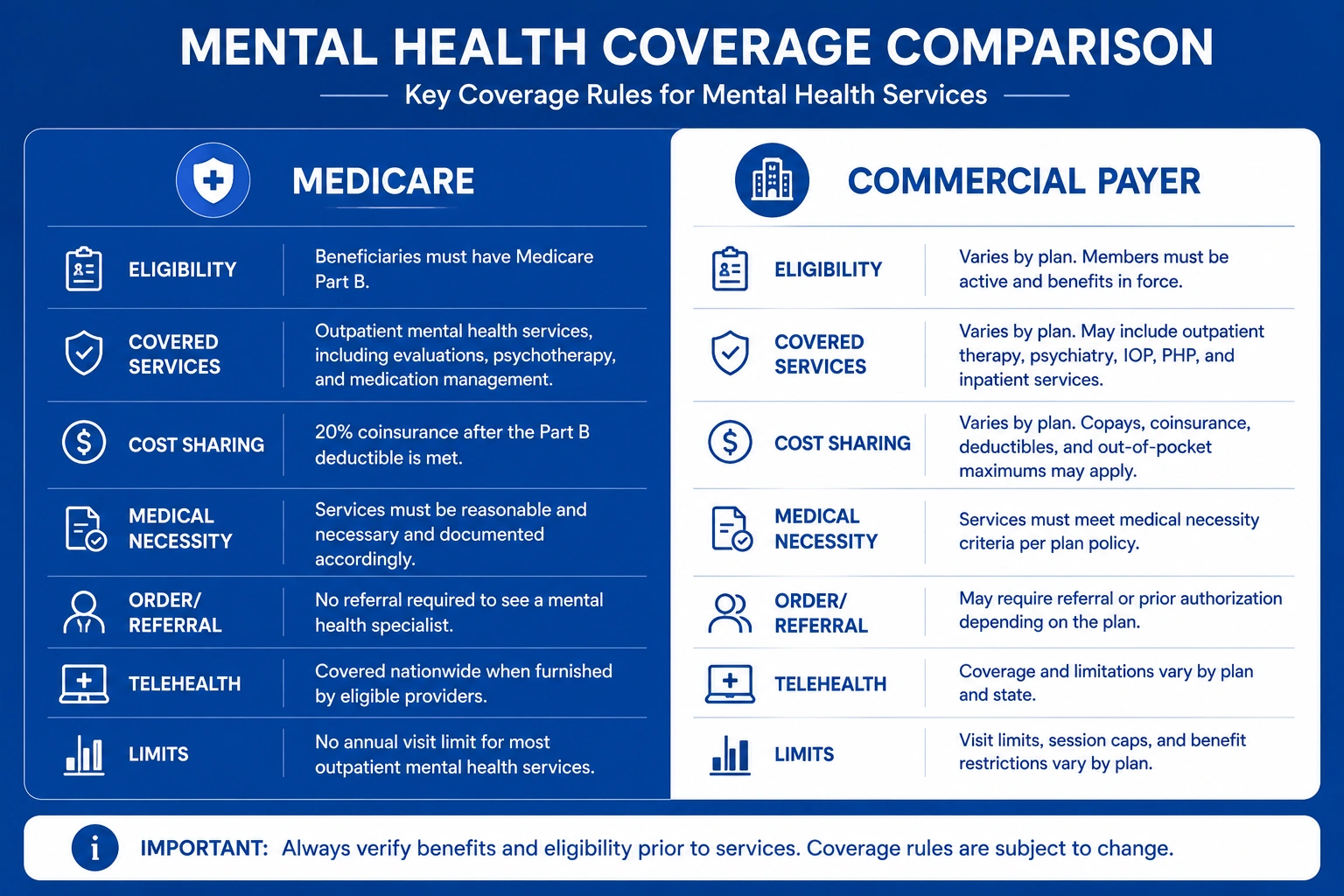 Medicare outpatient mental health billing vs. commercial payer comparison 2026