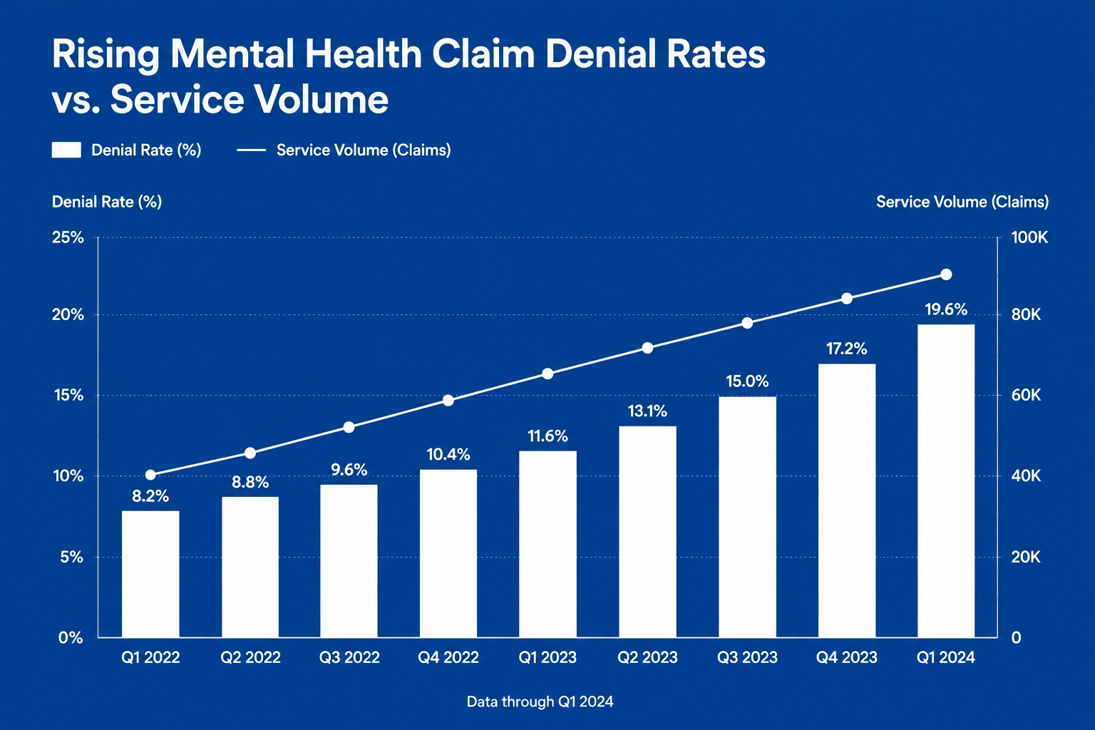 Behavioral health billing codes 2026 denial rate chart