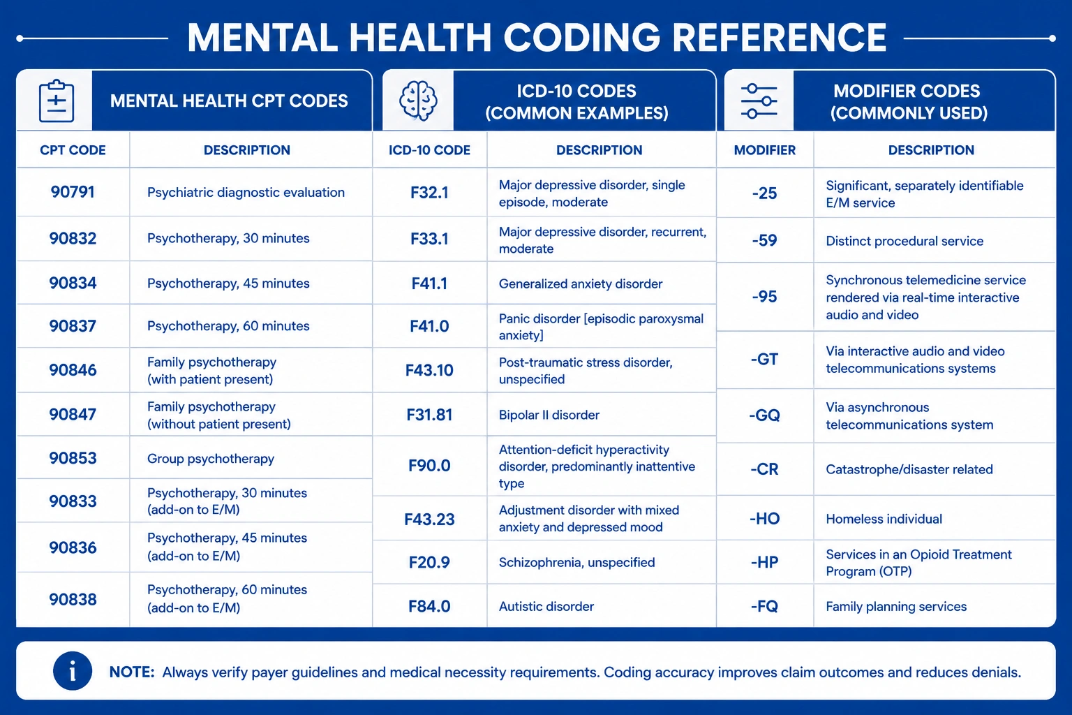 Psychotherapy CPT codes 90832 90834 90837 and ICD-10 codes for mental health billing