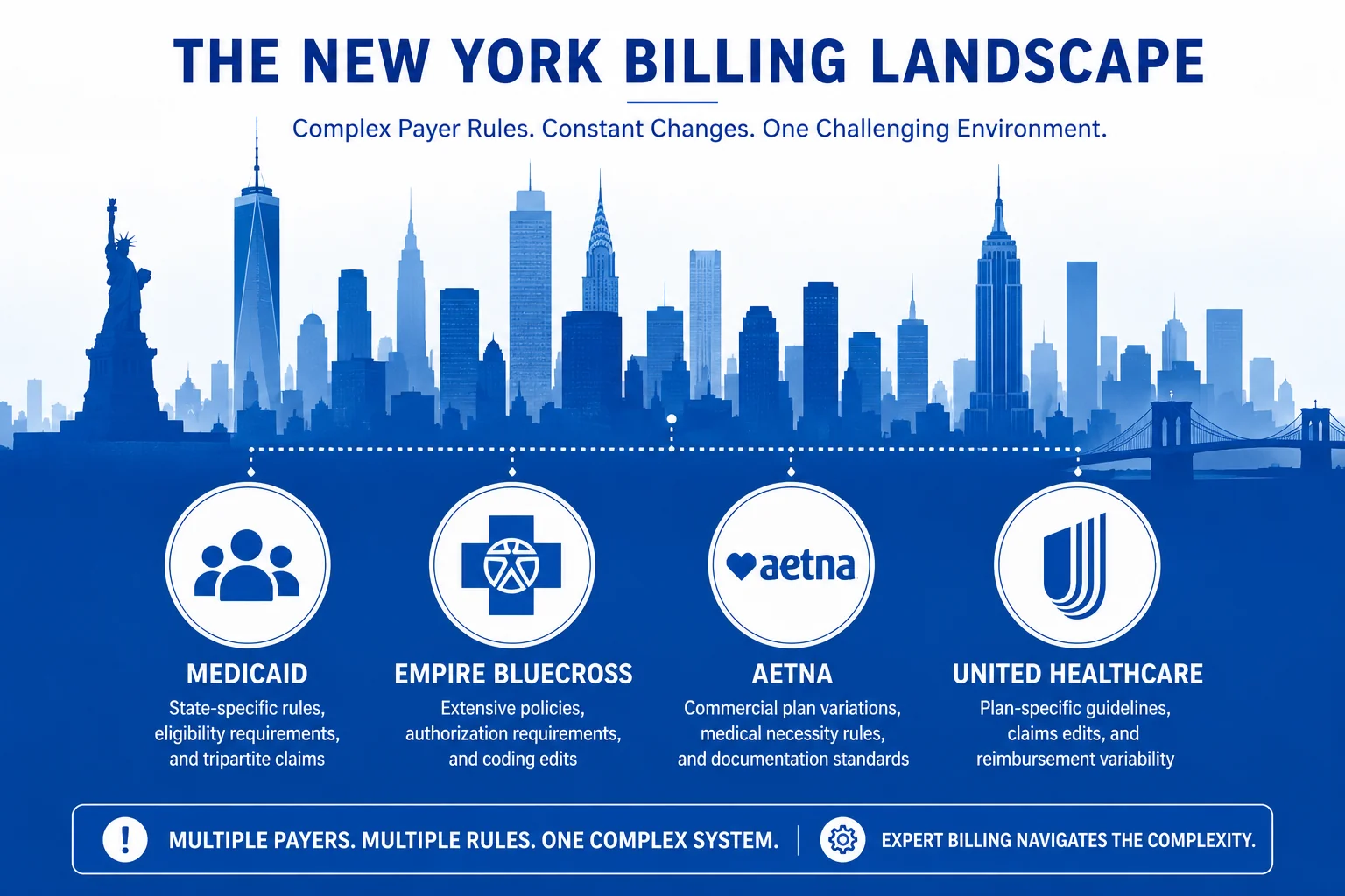 Outsource medical billing New York — complexity of New York payers and Medicaid regulations