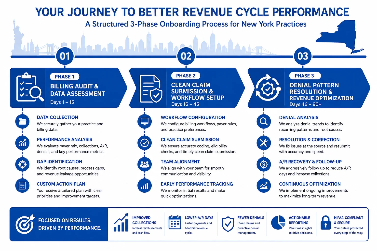 Medical billing outsourcing New York onboarding process timeline showing audit, submission, and denial resolution phases