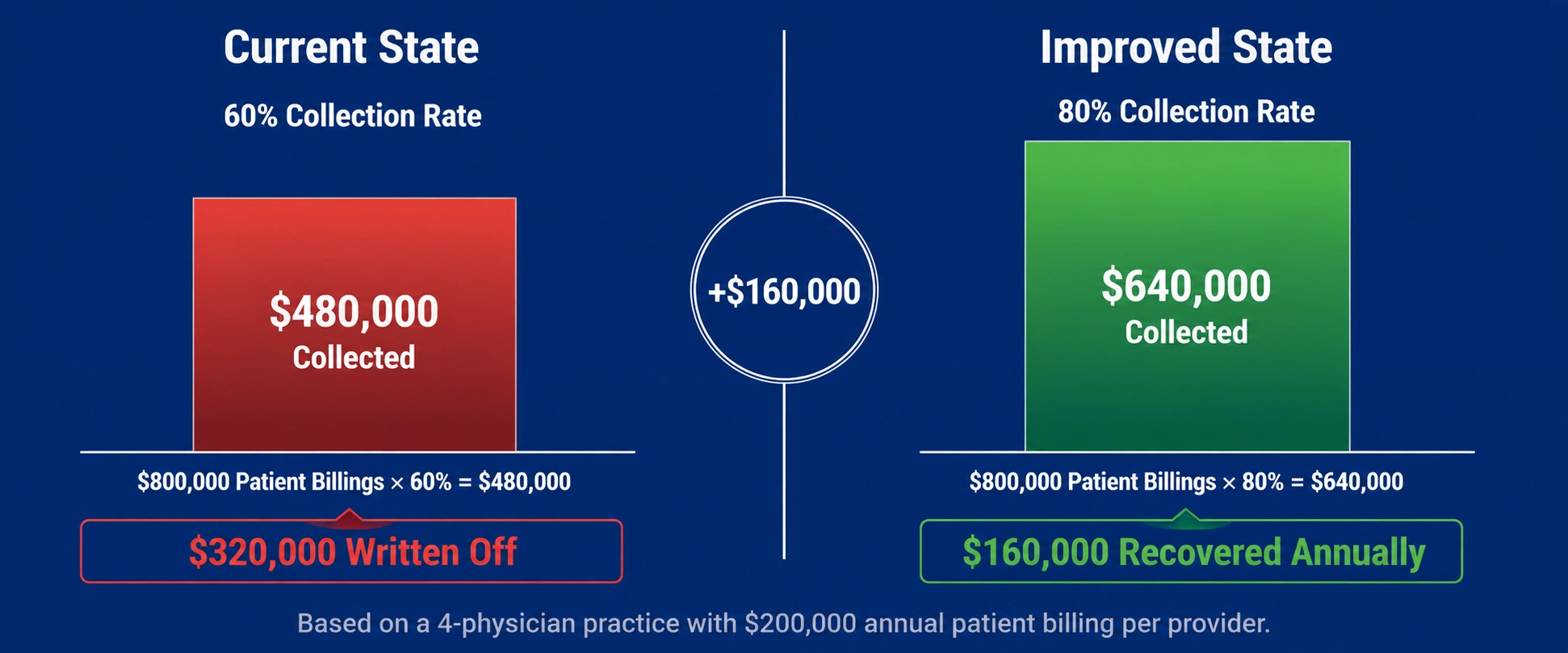 patient collection rate improvement chart 60 to 80 percent