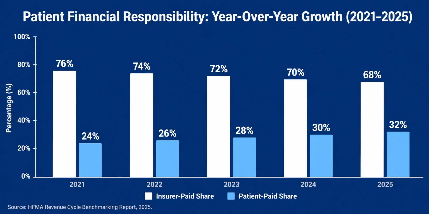 patient financial responsibility growth chart 2026