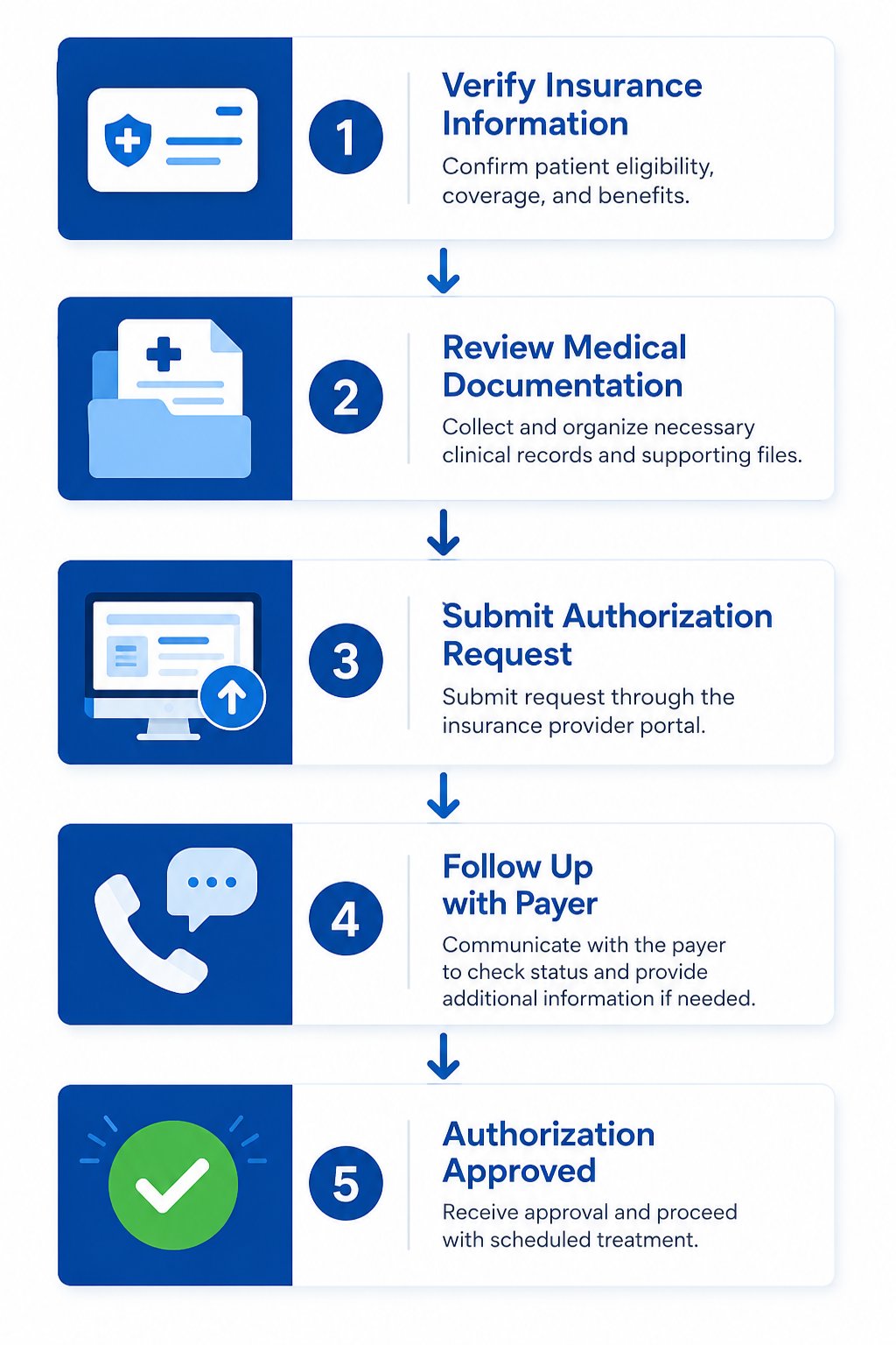 orthopedic prior auth process step by step from insurance verification to surgery approval