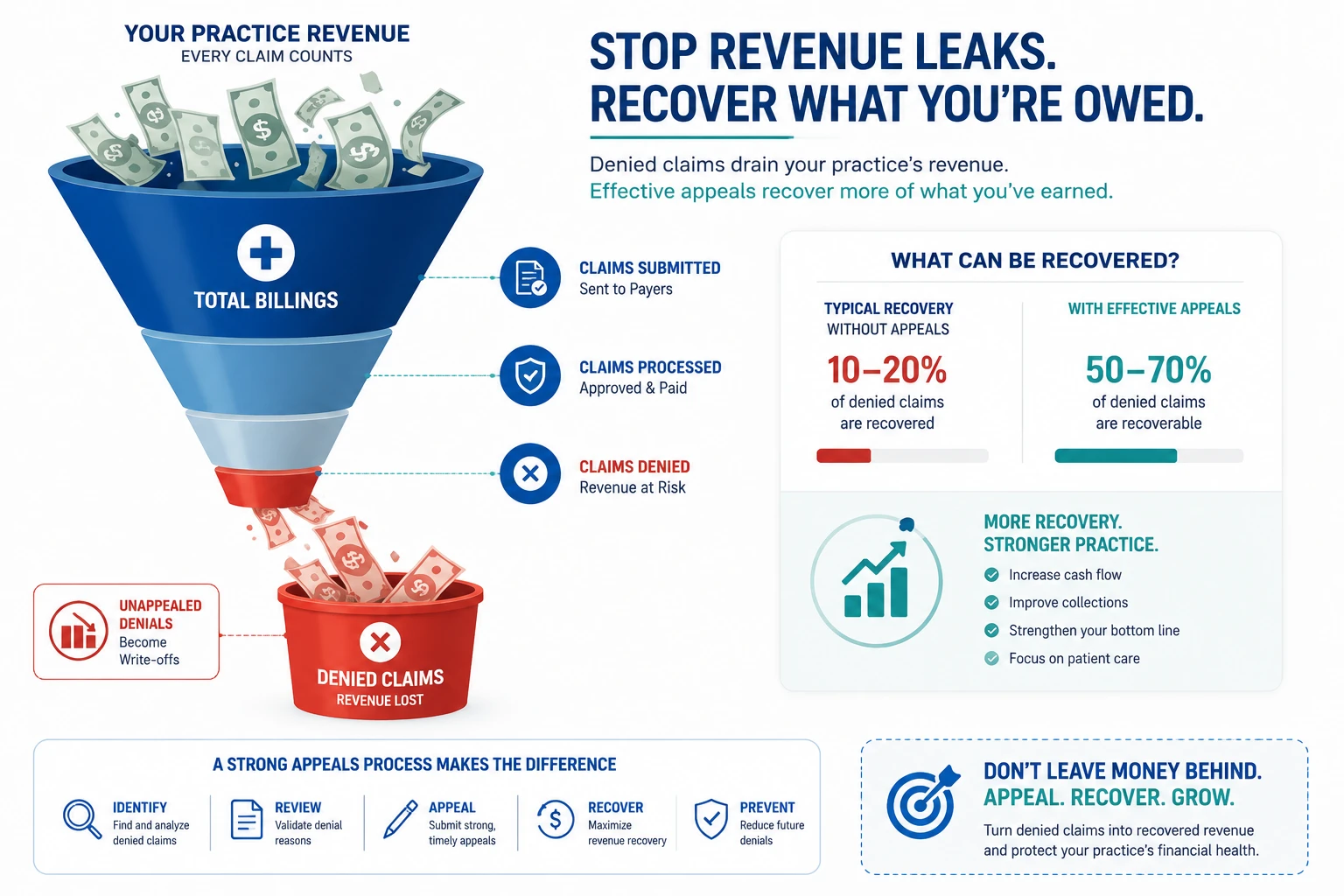 Infographic showing the claims rework cost per denied claim and the revenue gap between denied Medicare Advantage prior authorization requests and those actually appealed in 2026.