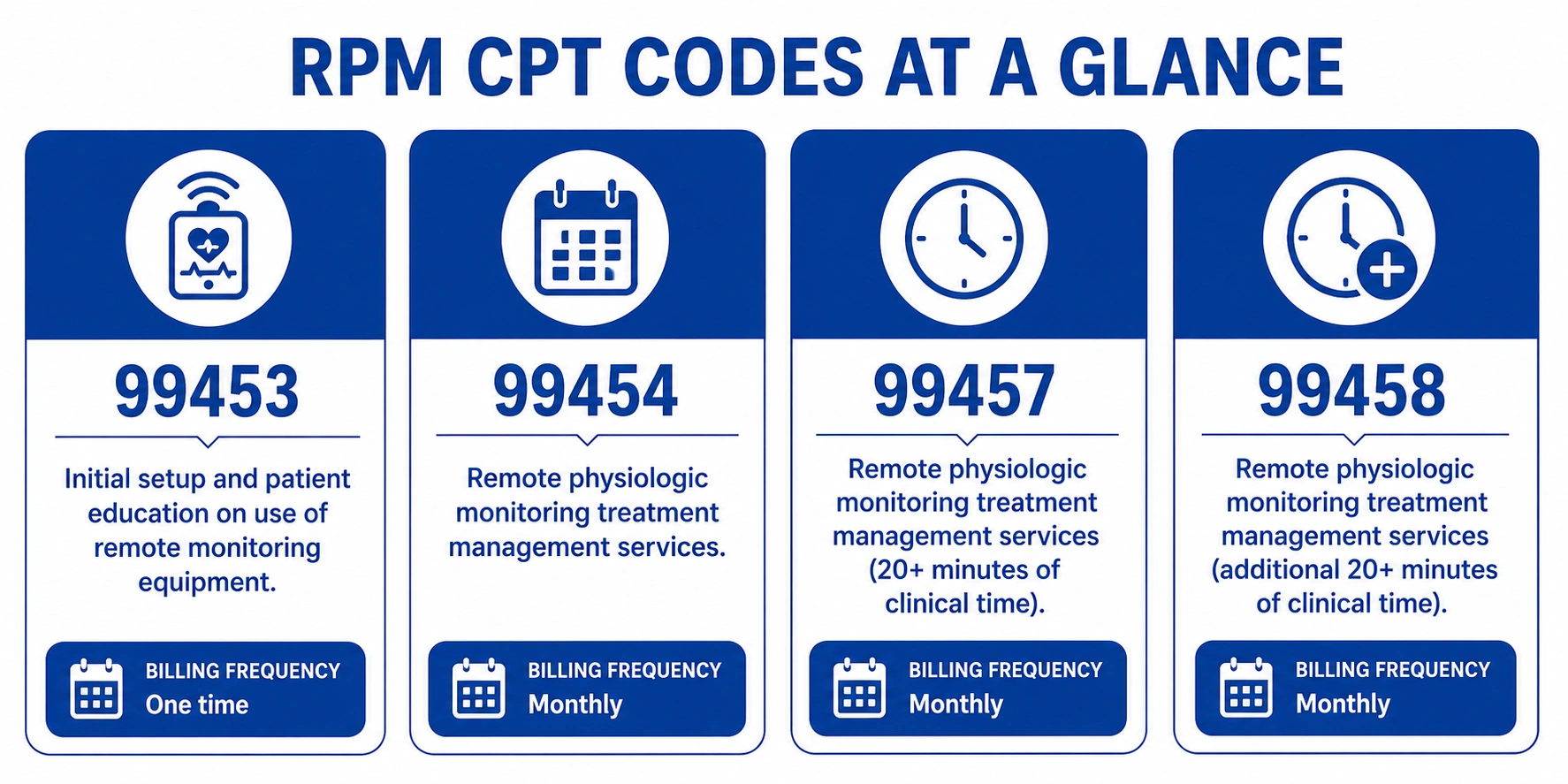 RPM CPT codes 2026 reference guide showing 99453 99454 99457 99458 requirements