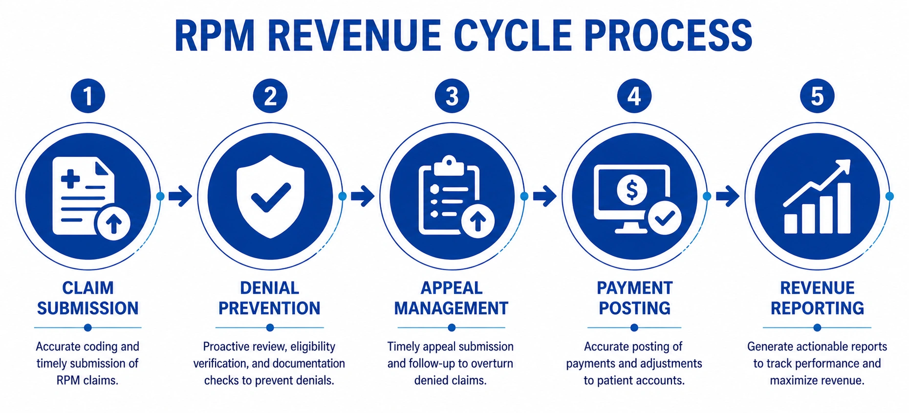 Outsourced telehealth and RPM billing workflow showing denial prevention and revenue recovery