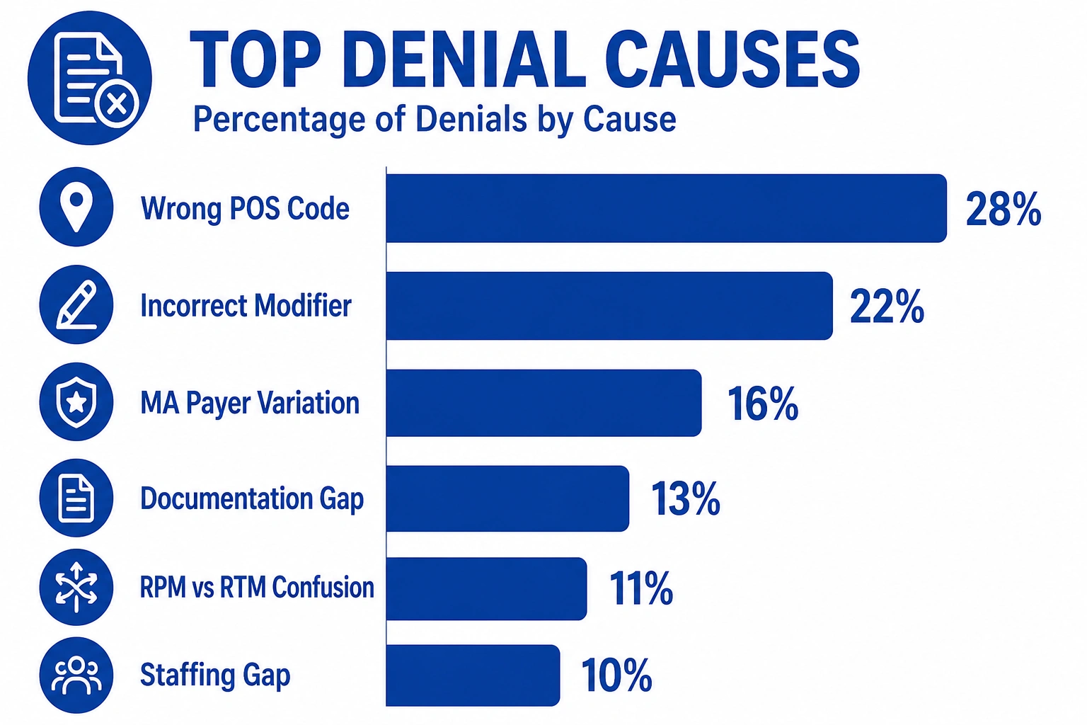 Top causes of RPM billing denials for medical practices in 2026
