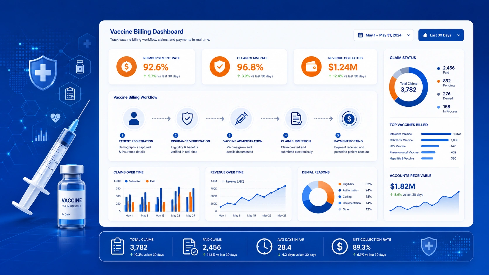 Vaccine billing codes 2026 workflow — orange and blue RCM