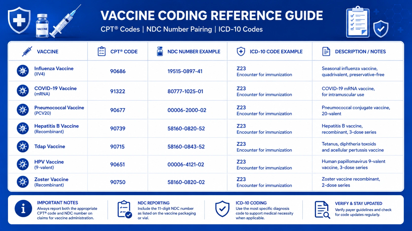 Vaccine administration CPT codes 90460 90461 and ICD-10 codes for immunization billing