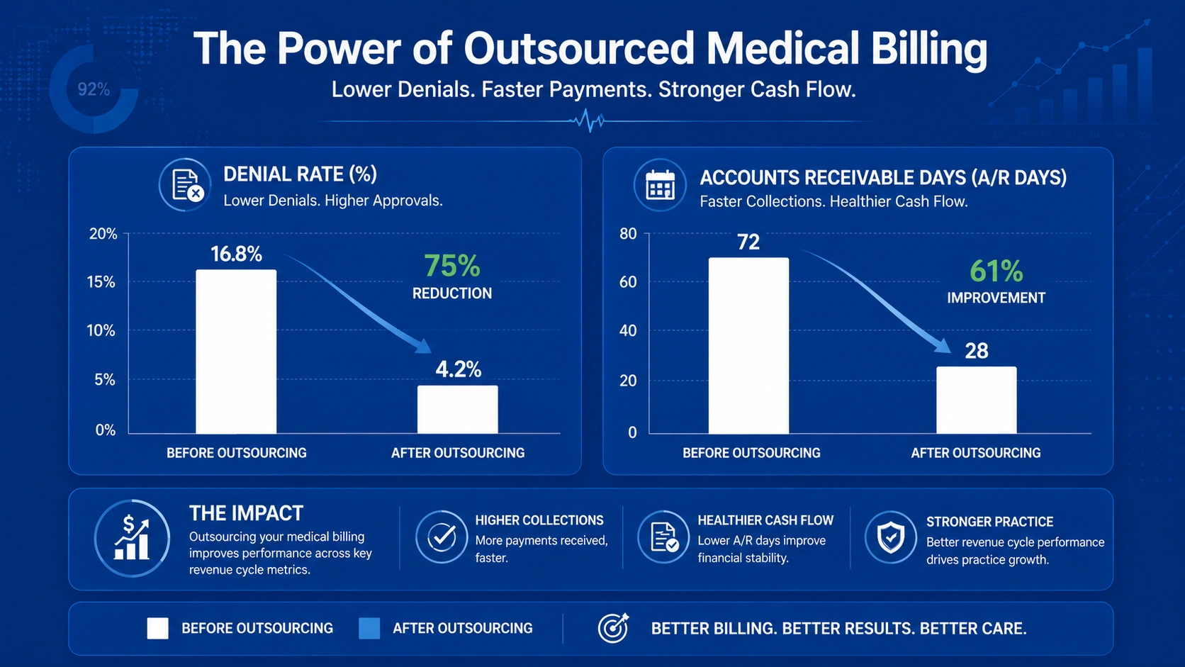 medical billing outsourcing Ohio denial rate statistics chart