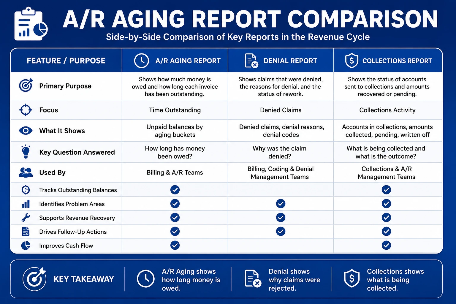 A/R aging report comparison table
