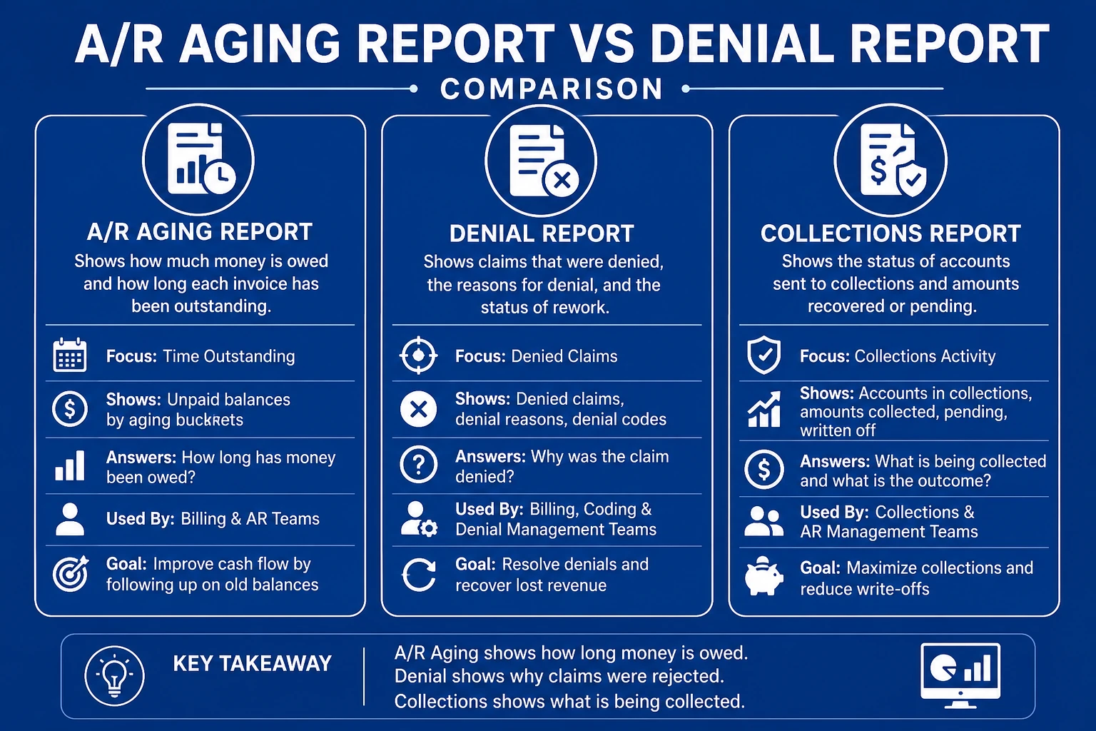 A/R aging report vs denial report comparison